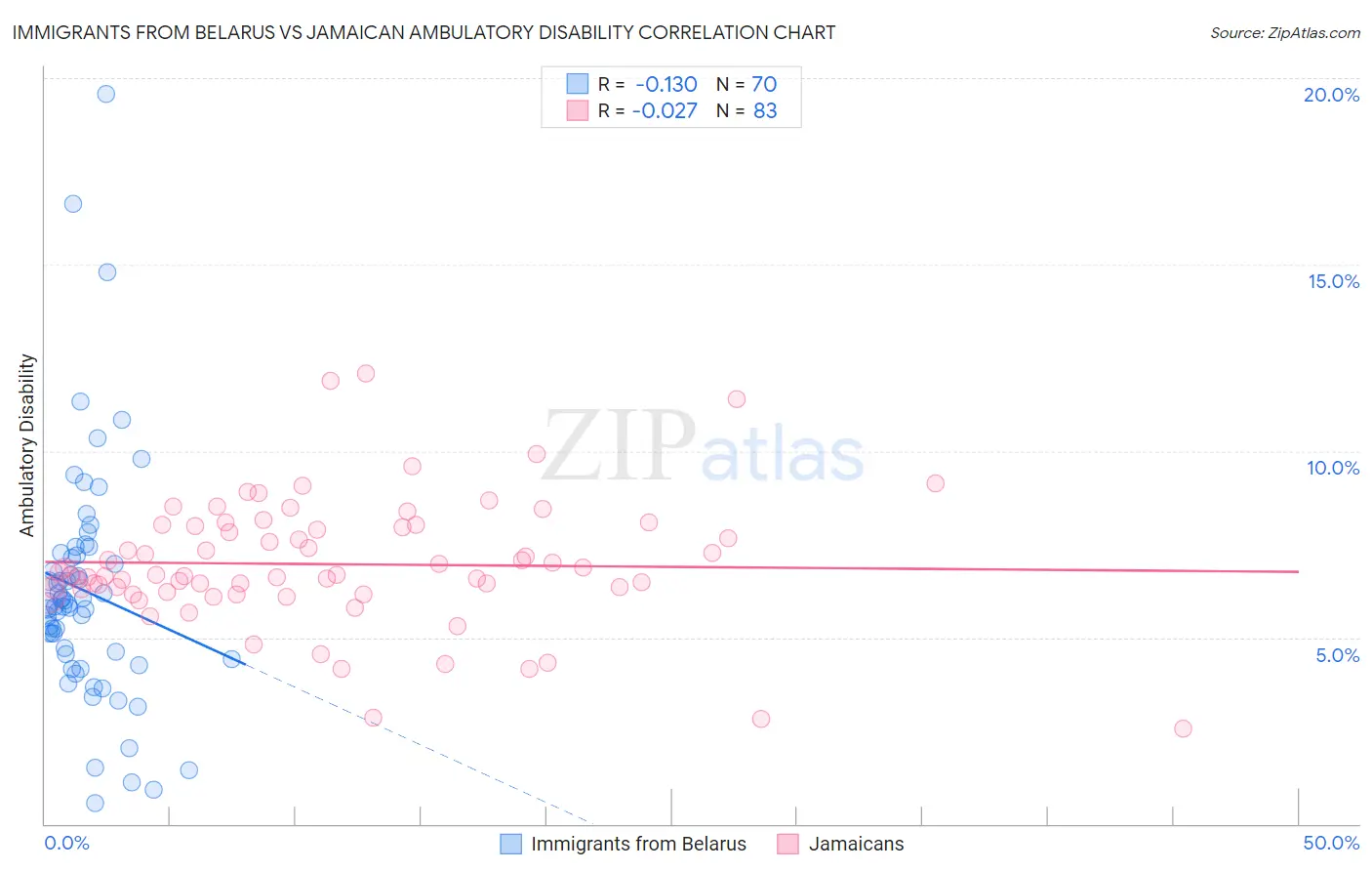 Immigrants from Belarus vs Jamaican Ambulatory Disability