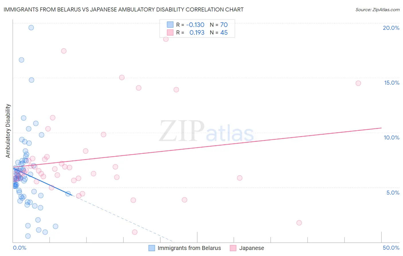 Immigrants from Belarus vs Japanese Ambulatory Disability