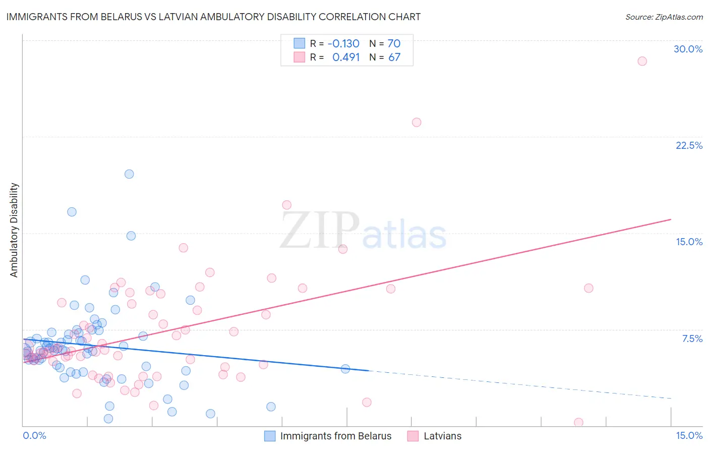 Immigrants from Belarus vs Latvian Ambulatory Disability