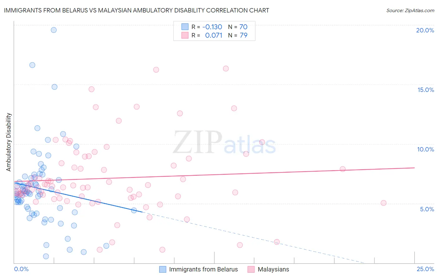Immigrants from Belarus vs Malaysian Ambulatory Disability