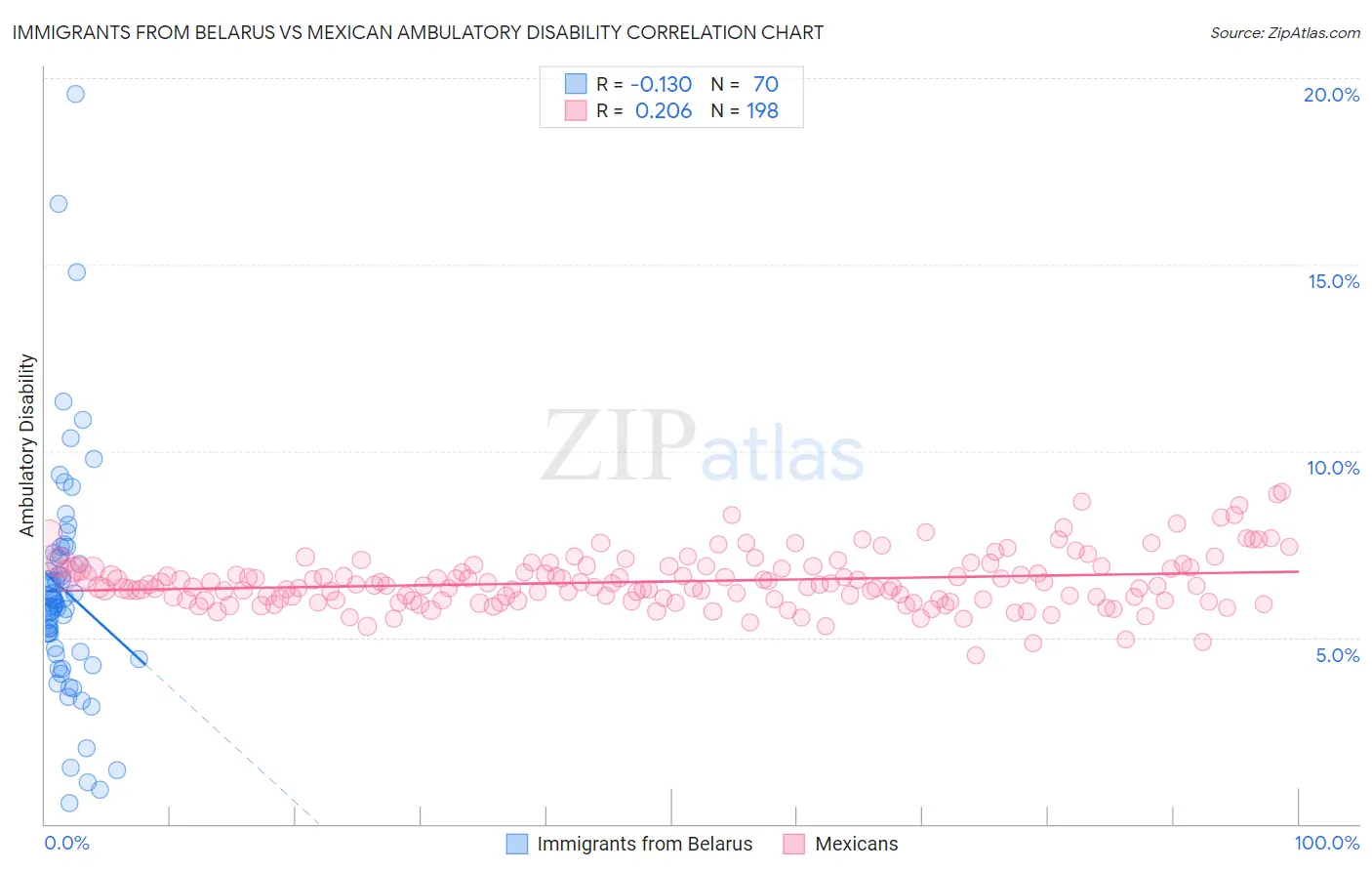 Immigrants from Belarus vs Mexican Ambulatory Disability