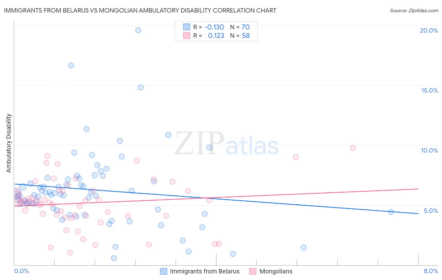 Immigrants from Belarus vs Mongolian Ambulatory Disability