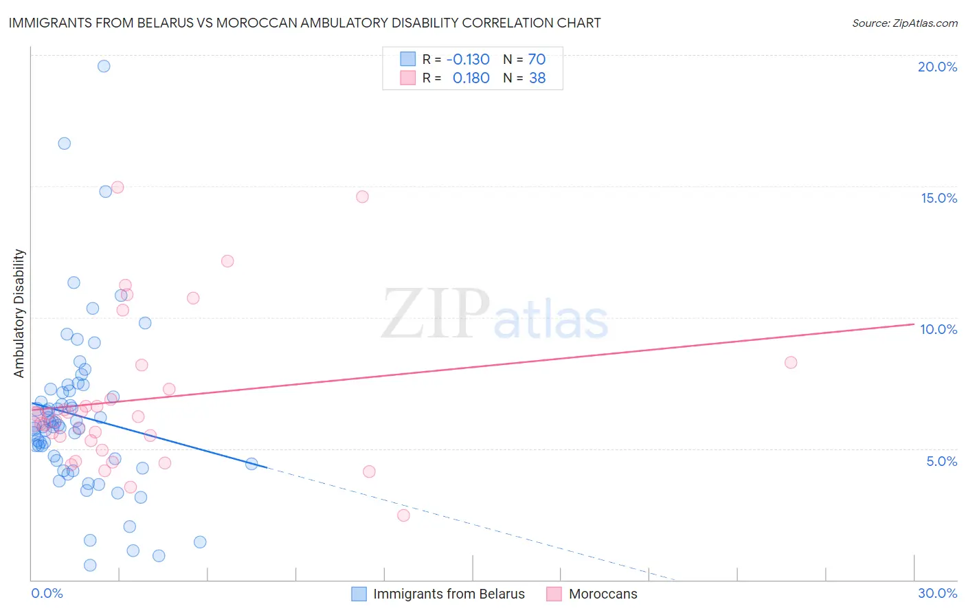 Immigrants from Belarus vs Moroccan Ambulatory Disability