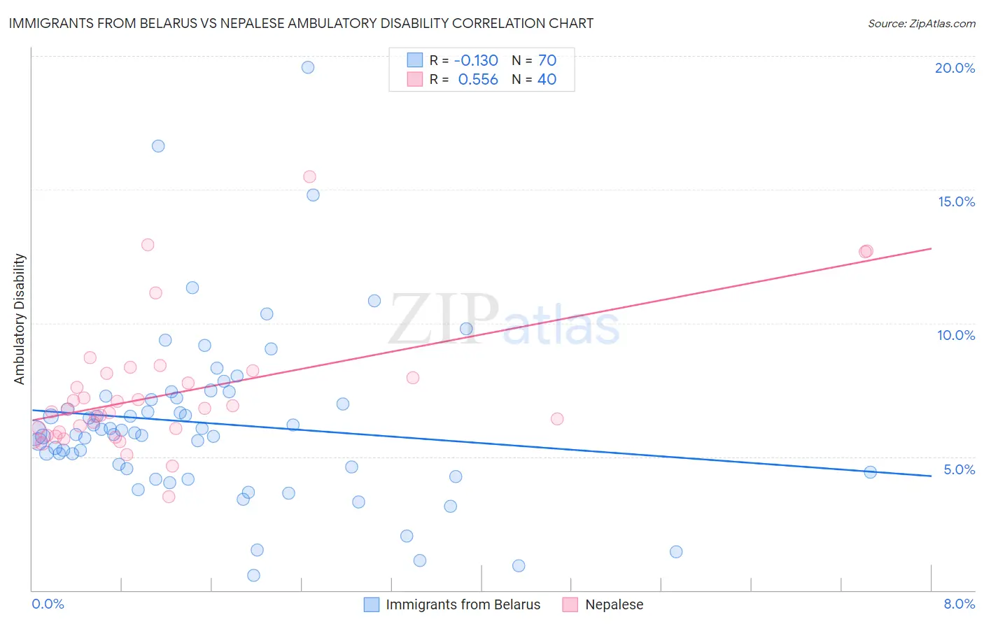 Immigrants from Belarus vs Nepalese Ambulatory Disability