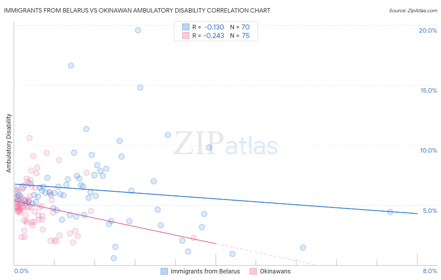 Immigrants from Belarus vs Okinawan Ambulatory Disability
