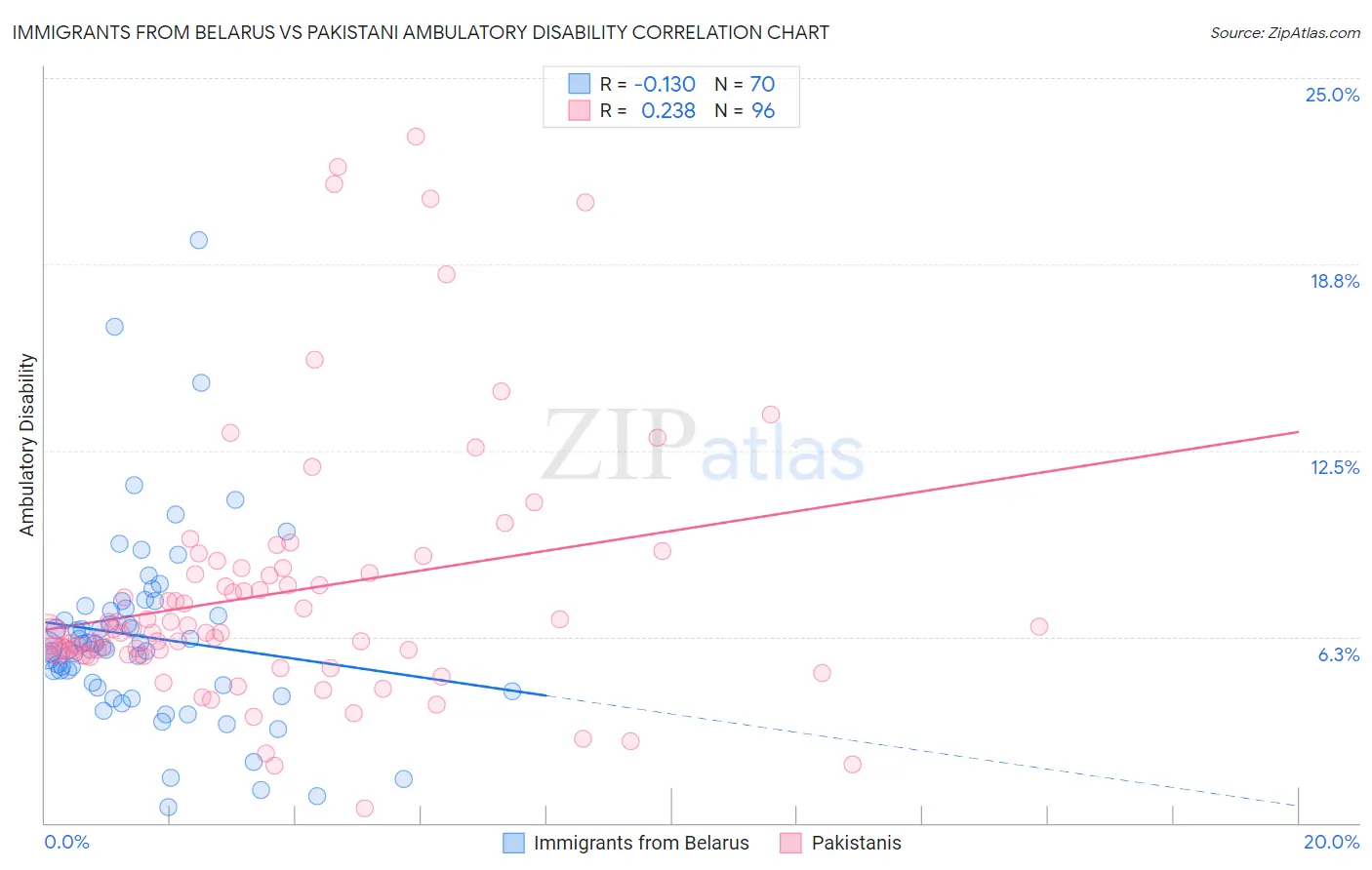 Immigrants from Belarus vs Pakistani Ambulatory Disability