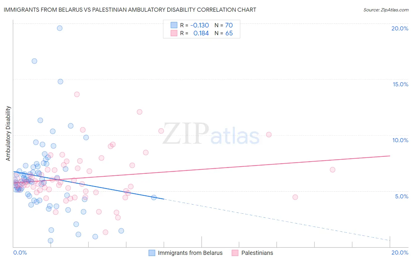 Immigrants from Belarus vs Palestinian Ambulatory Disability
