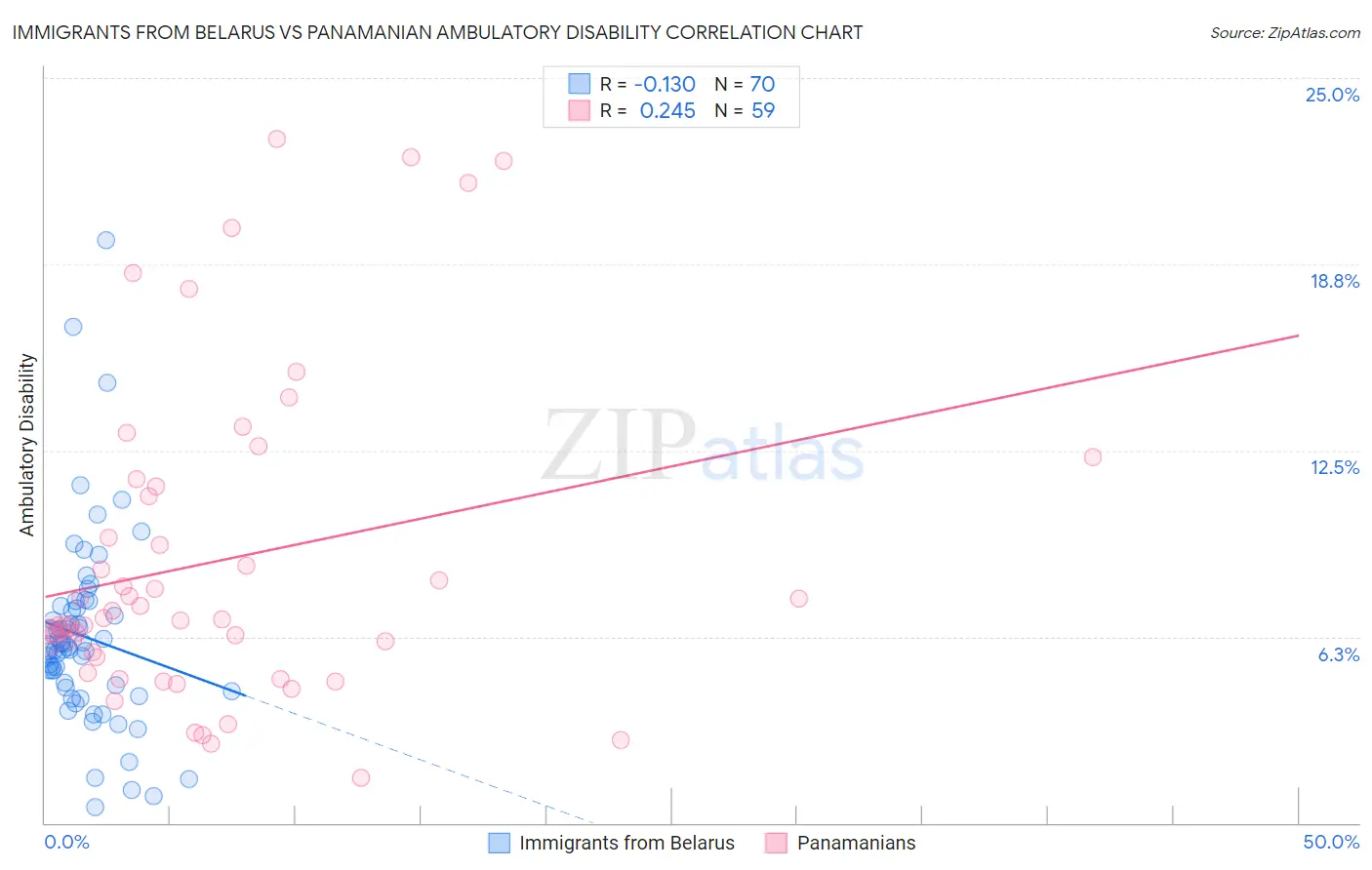 Immigrants from Belarus vs Panamanian Ambulatory Disability