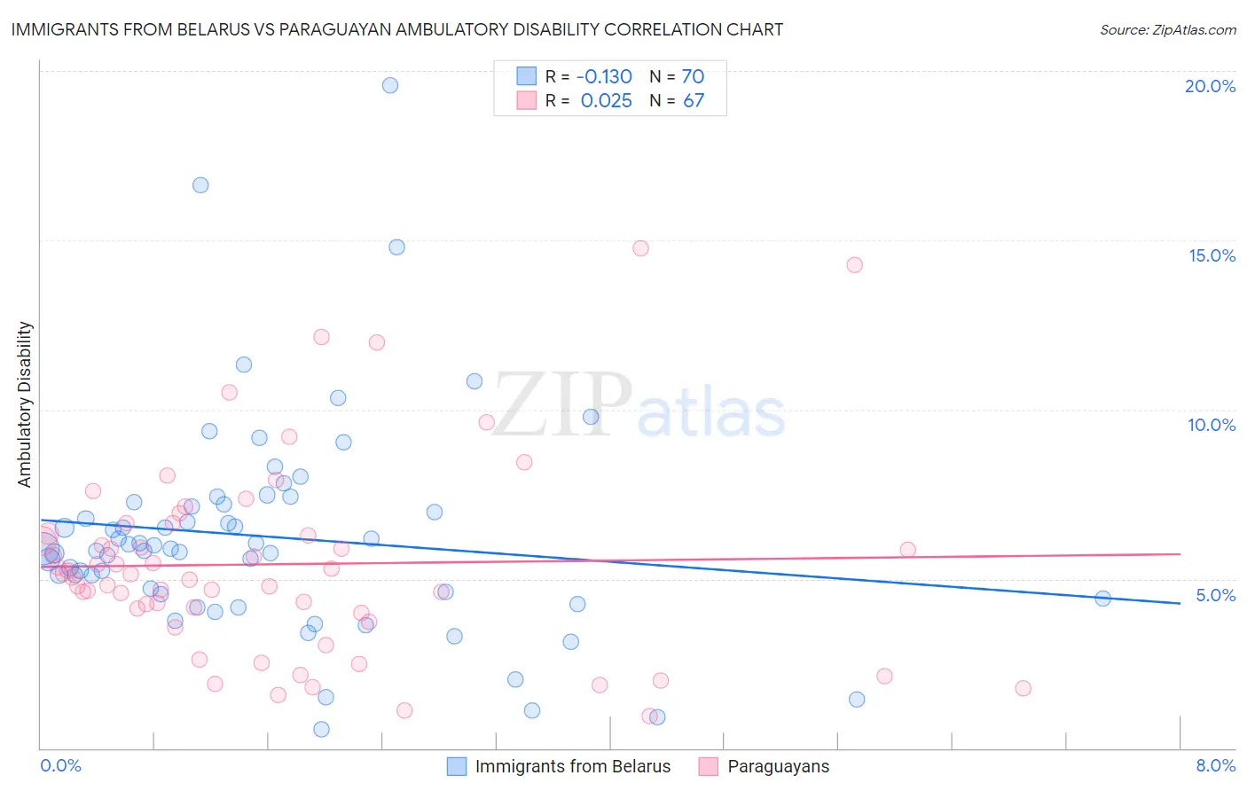 Immigrants from Belarus vs Paraguayan Ambulatory Disability