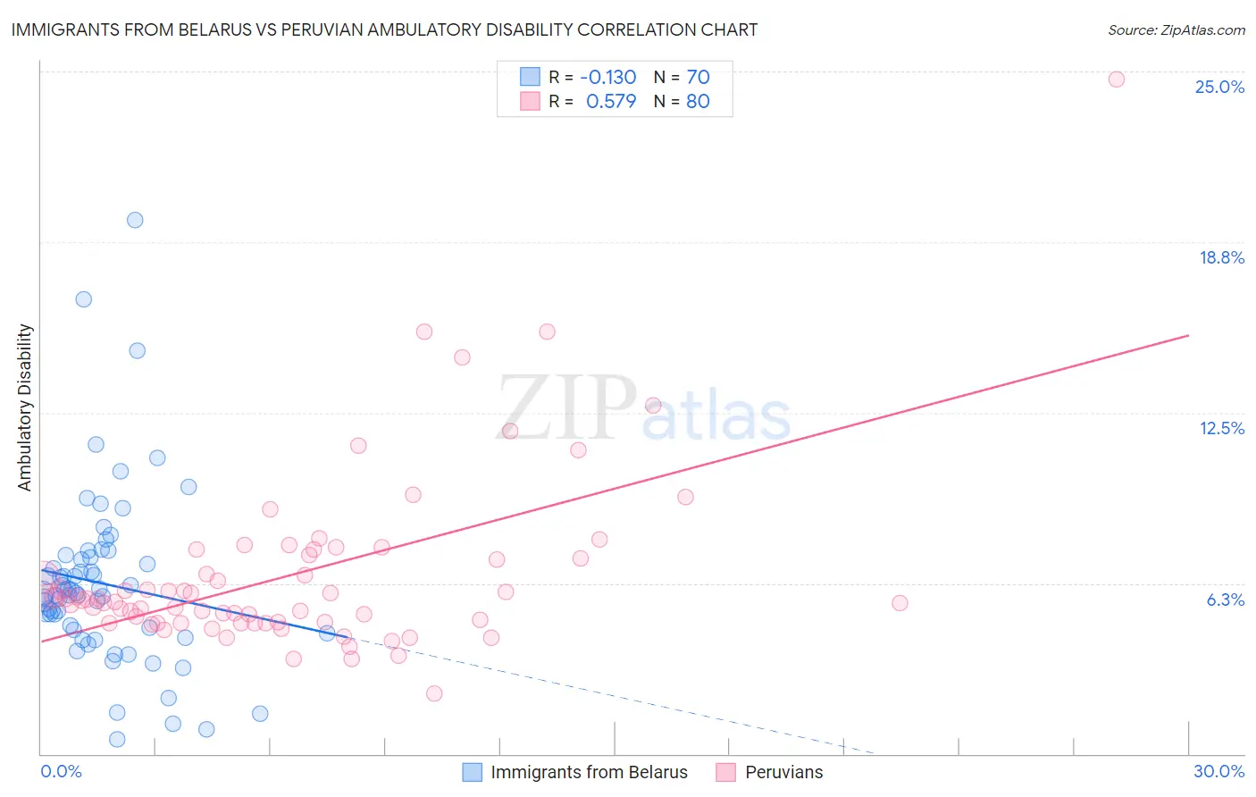 Immigrants from Belarus vs Peruvian Ambulatory Disability