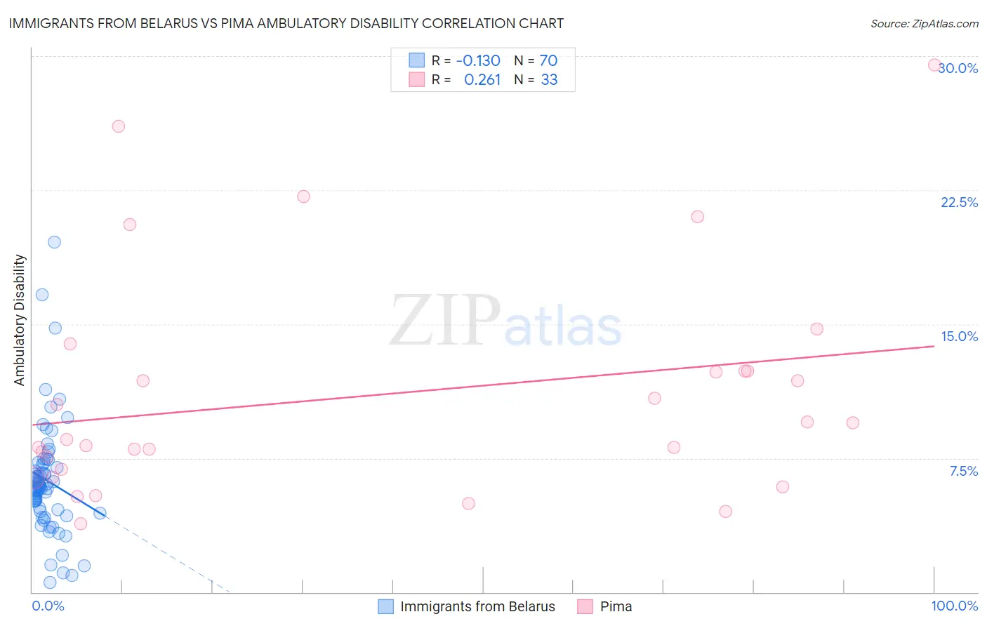 Immigrants from Belarus vs Pima Ambulatory Disability