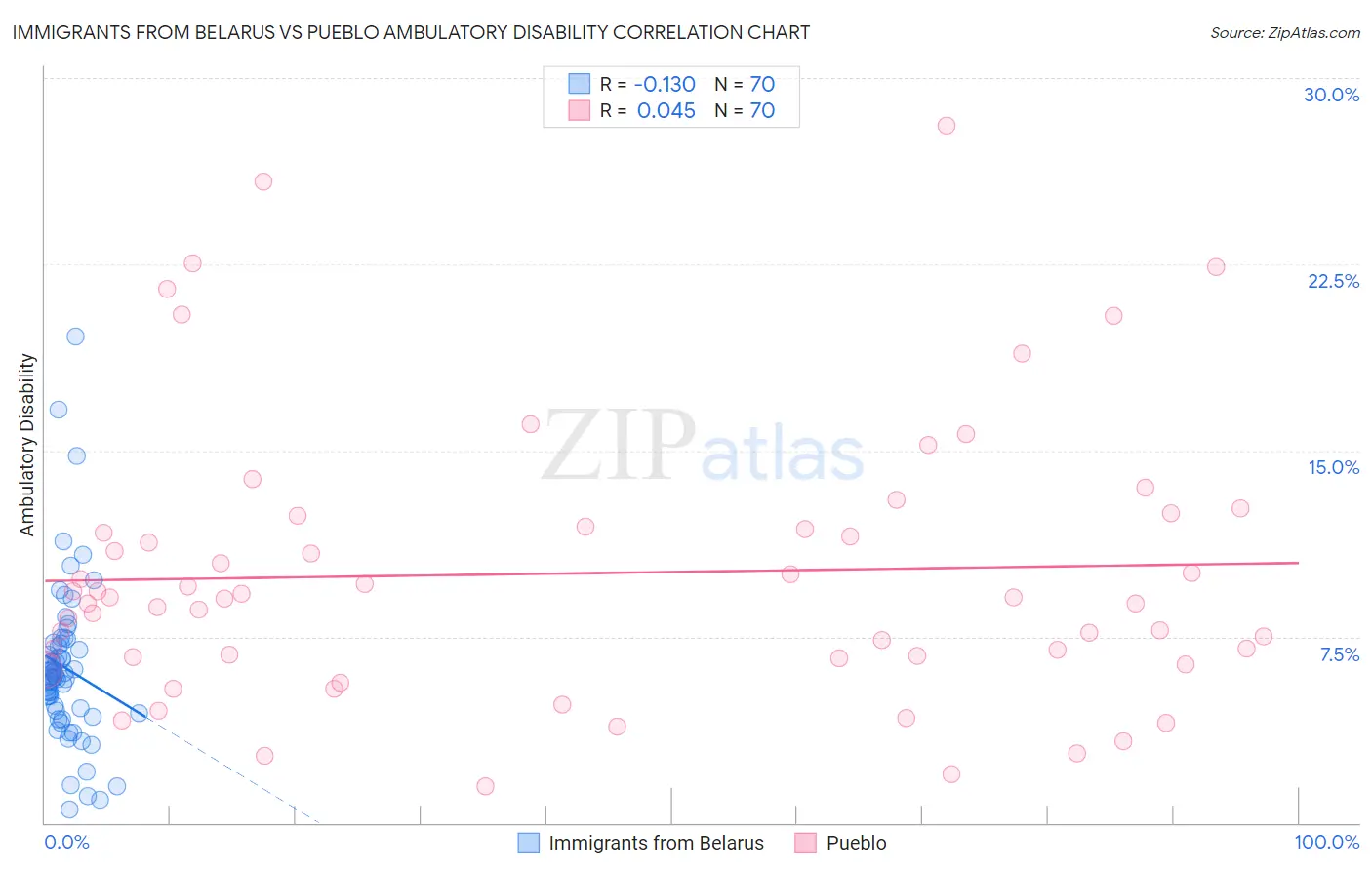 Immigrants from Belarus vs Pueblo Ambulatory Disability