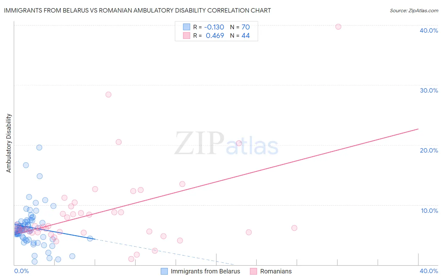 Immigrants from Belarus vs Romanian Ambulatory Disability