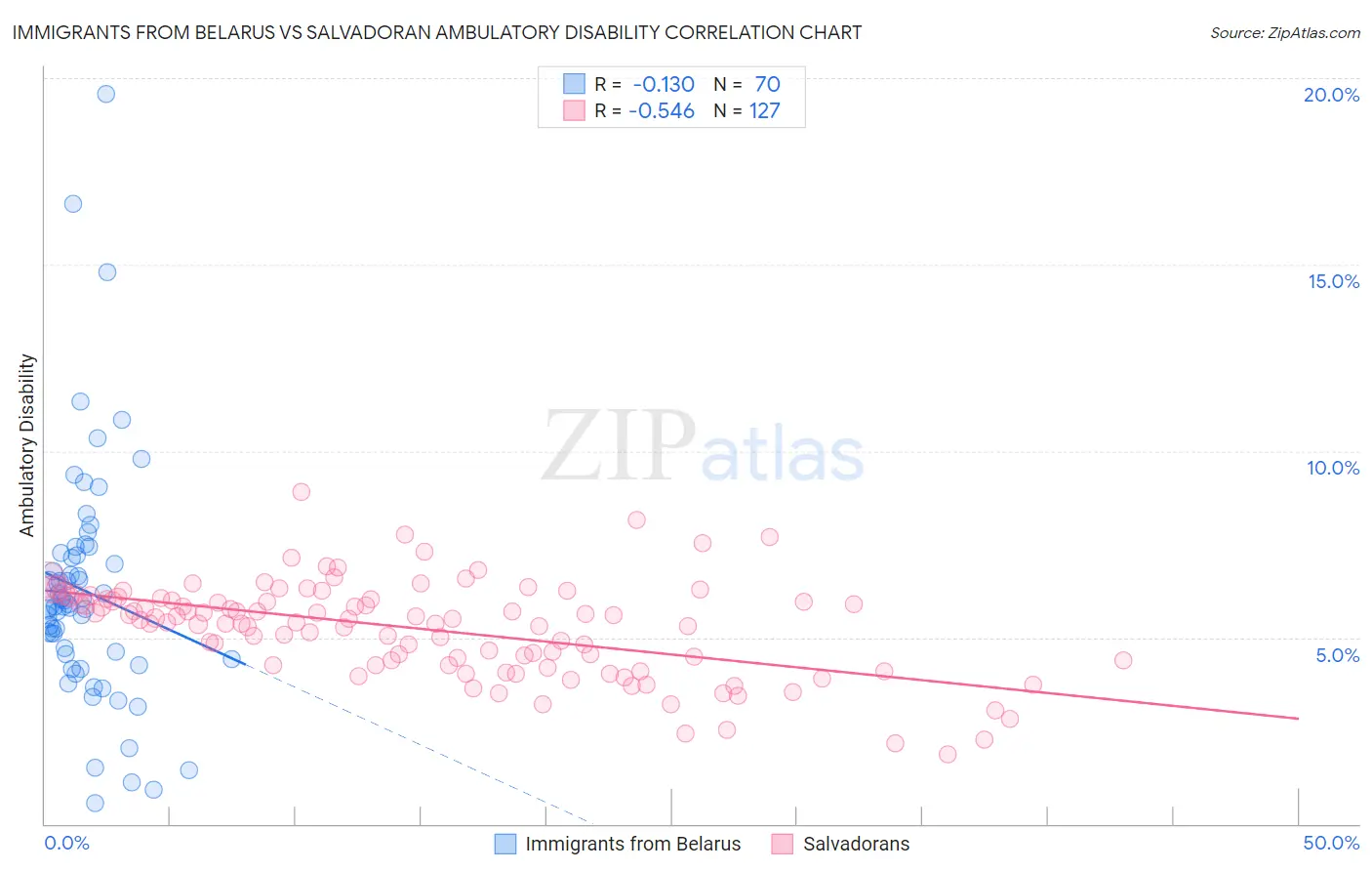 Immigrants from Belarus vs Salvadoran Ambulatory Disability