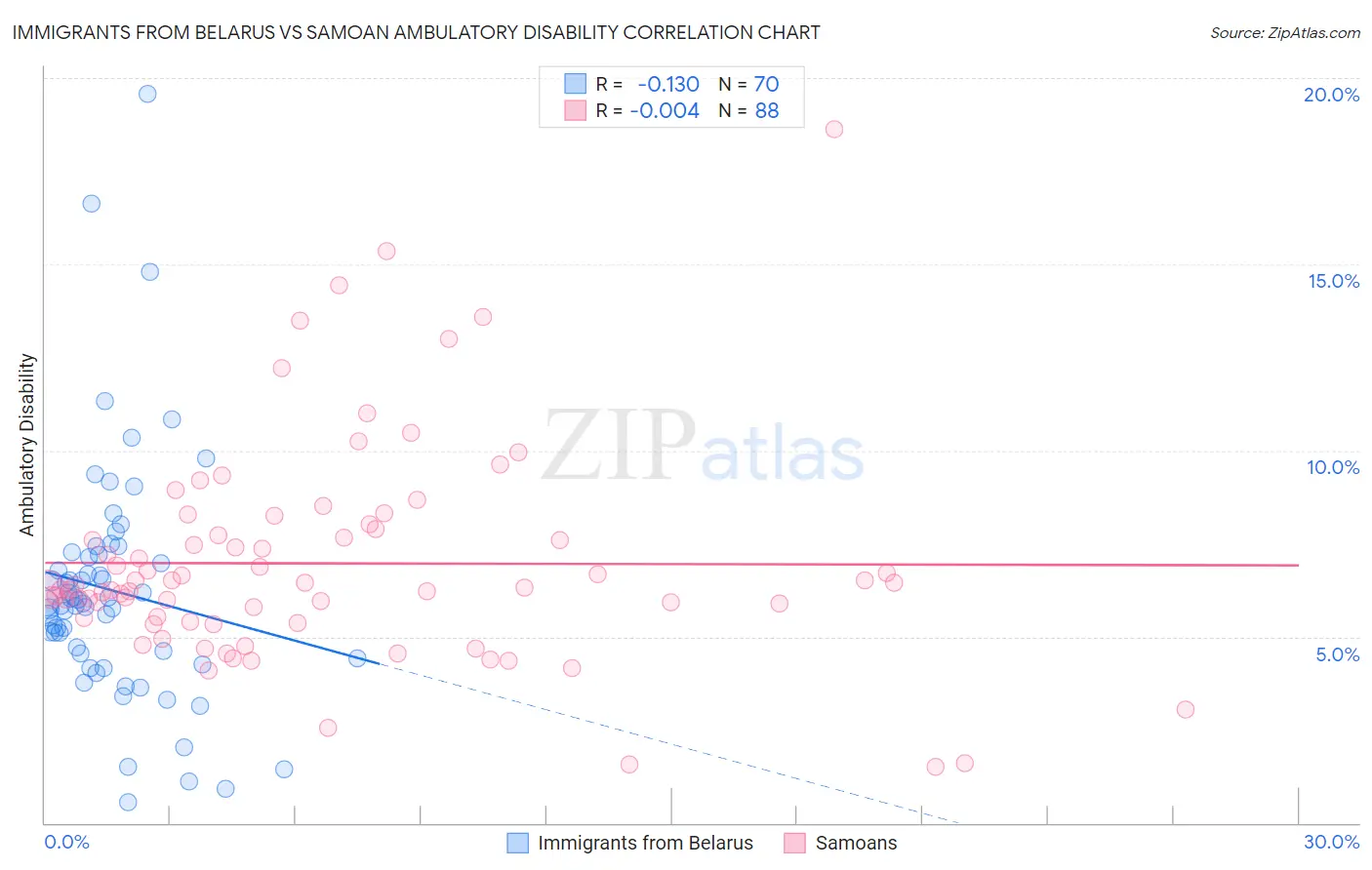 Immigrants from Belarus vs Samoan Ambulatory Disability