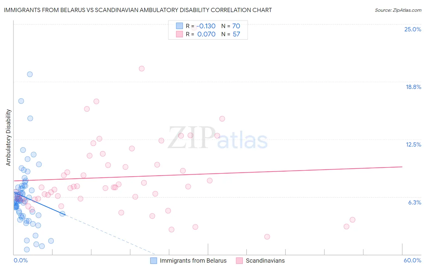 Immigrants from Belarus vs Scandinavian Ambulatory Disability