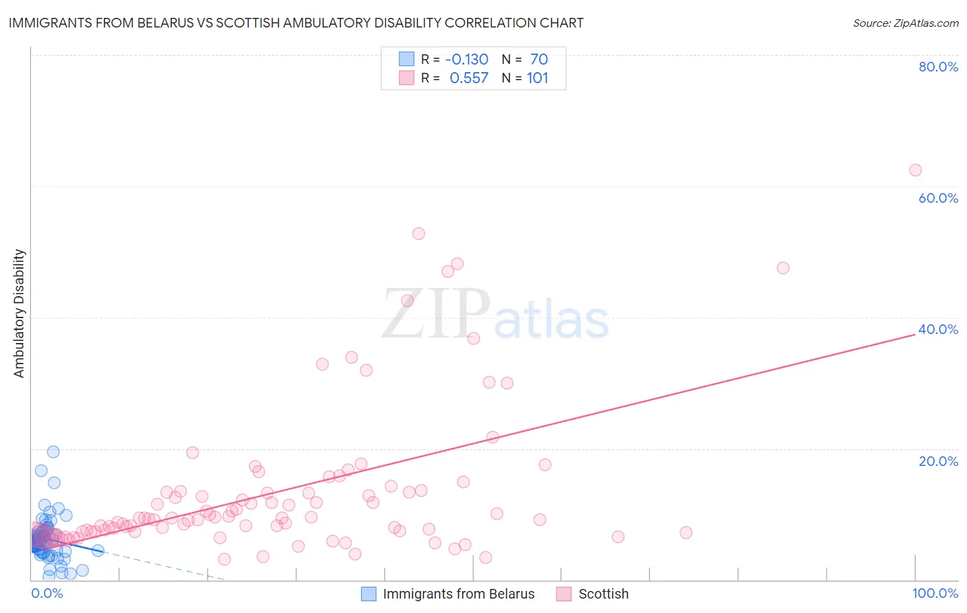 Immigrants from Belarus vs Scottish Ambulatory Disability