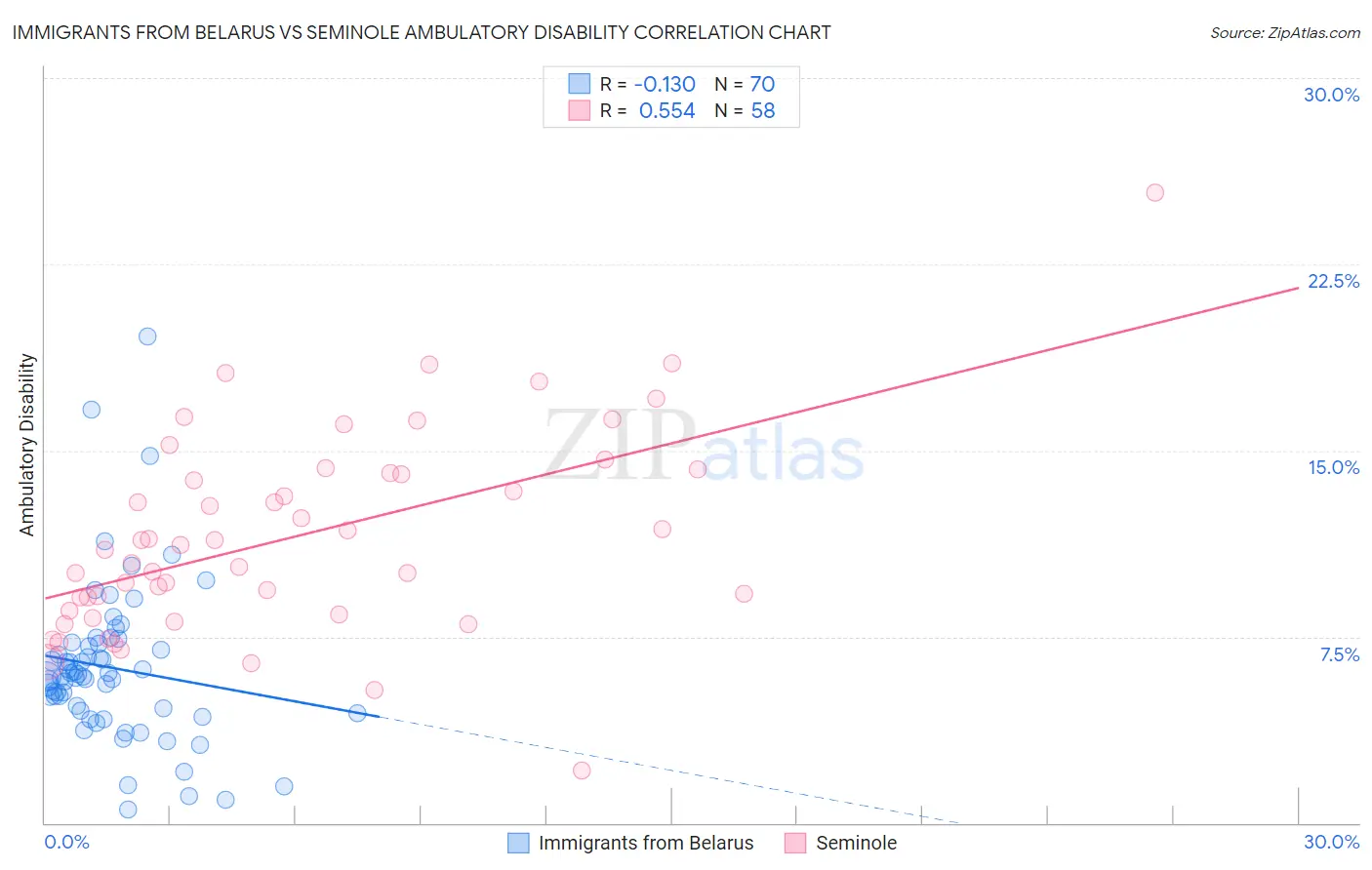 Immigrants from Belarus vs Seminole Ambulatory Disability