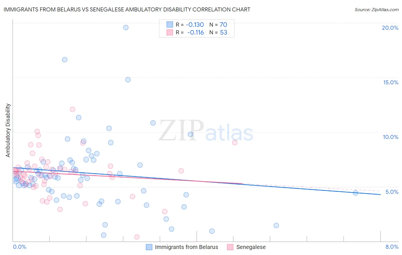 Immigrants from Belarus vs Senegalese Ambulatory Disability