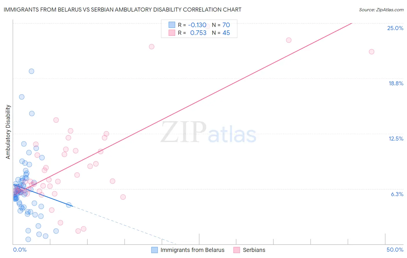 Immigrants from Belarus vs Serbian Ambulatory Disability