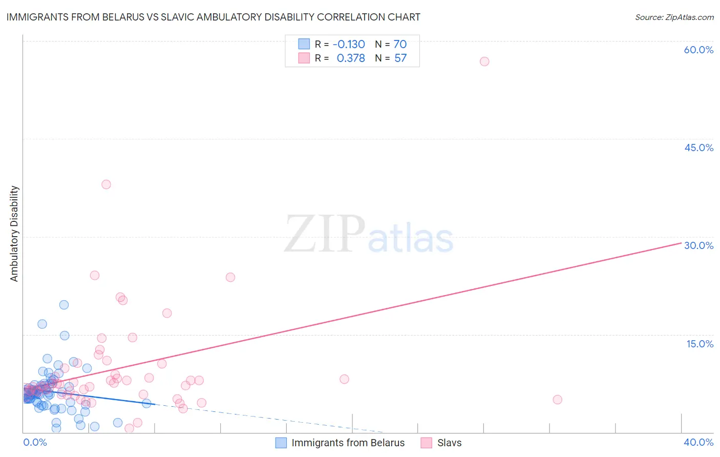 Immigrants from Belarus vs Slavic Ambulatory Disability