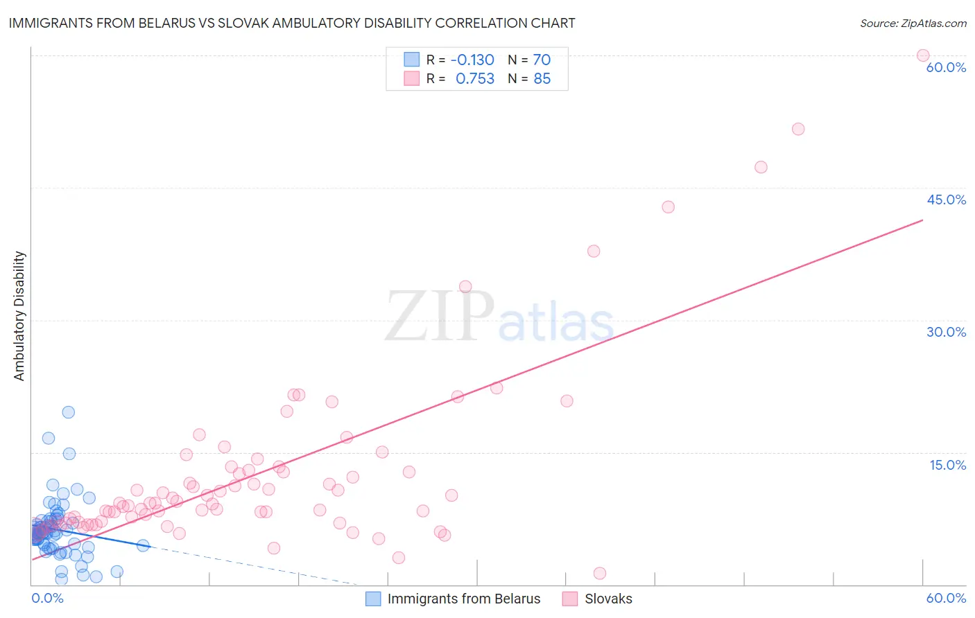 Immigrants from Belarus vs Slovak Ambulatory Disability