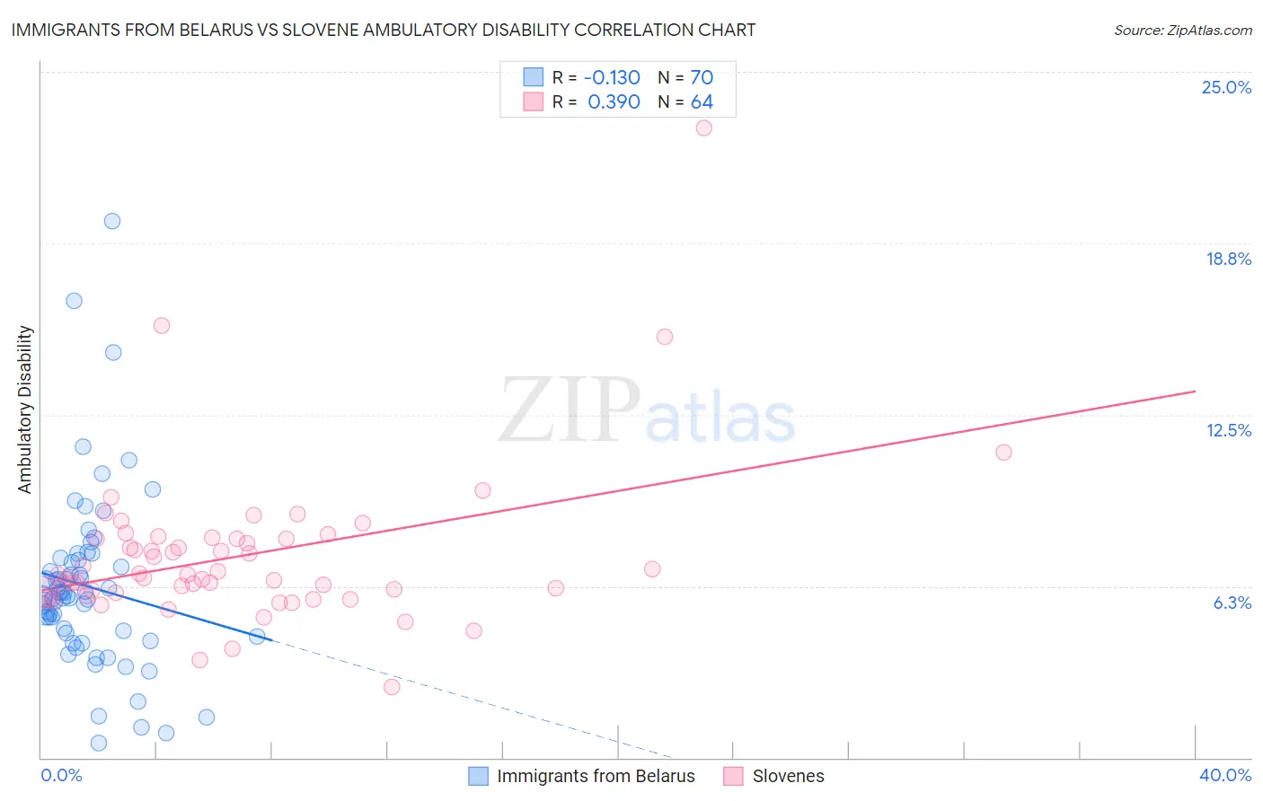 Immigrants from Belarus vs Slovene Ambulatory Disability
