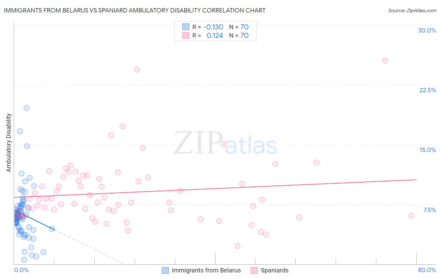 Immigrants from Belarus vs Spaniard Ambulatory Disability