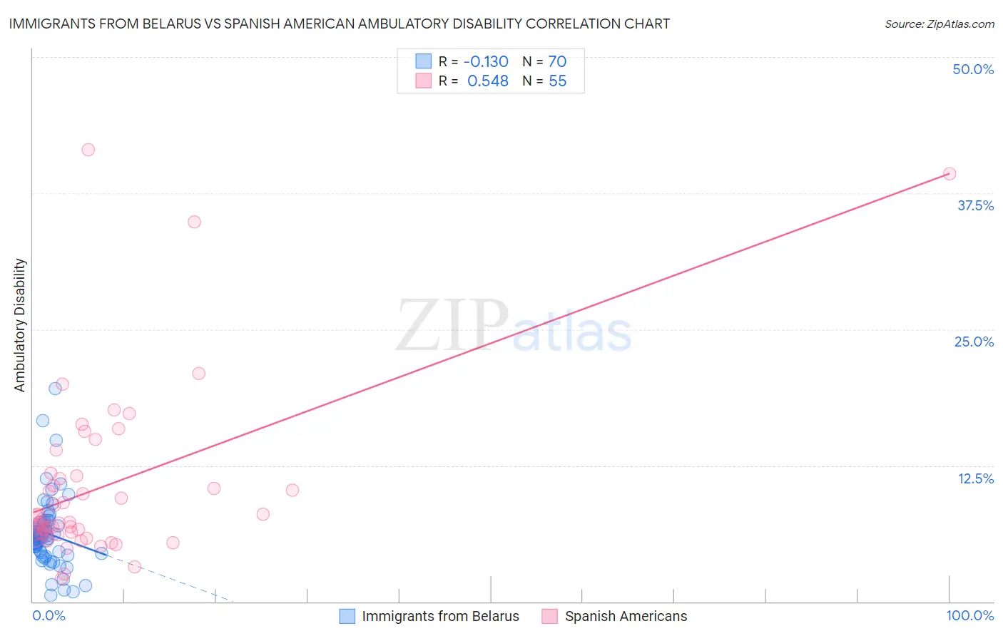 Immigrants from Belarus vs Spanish American Ambulatory Disability