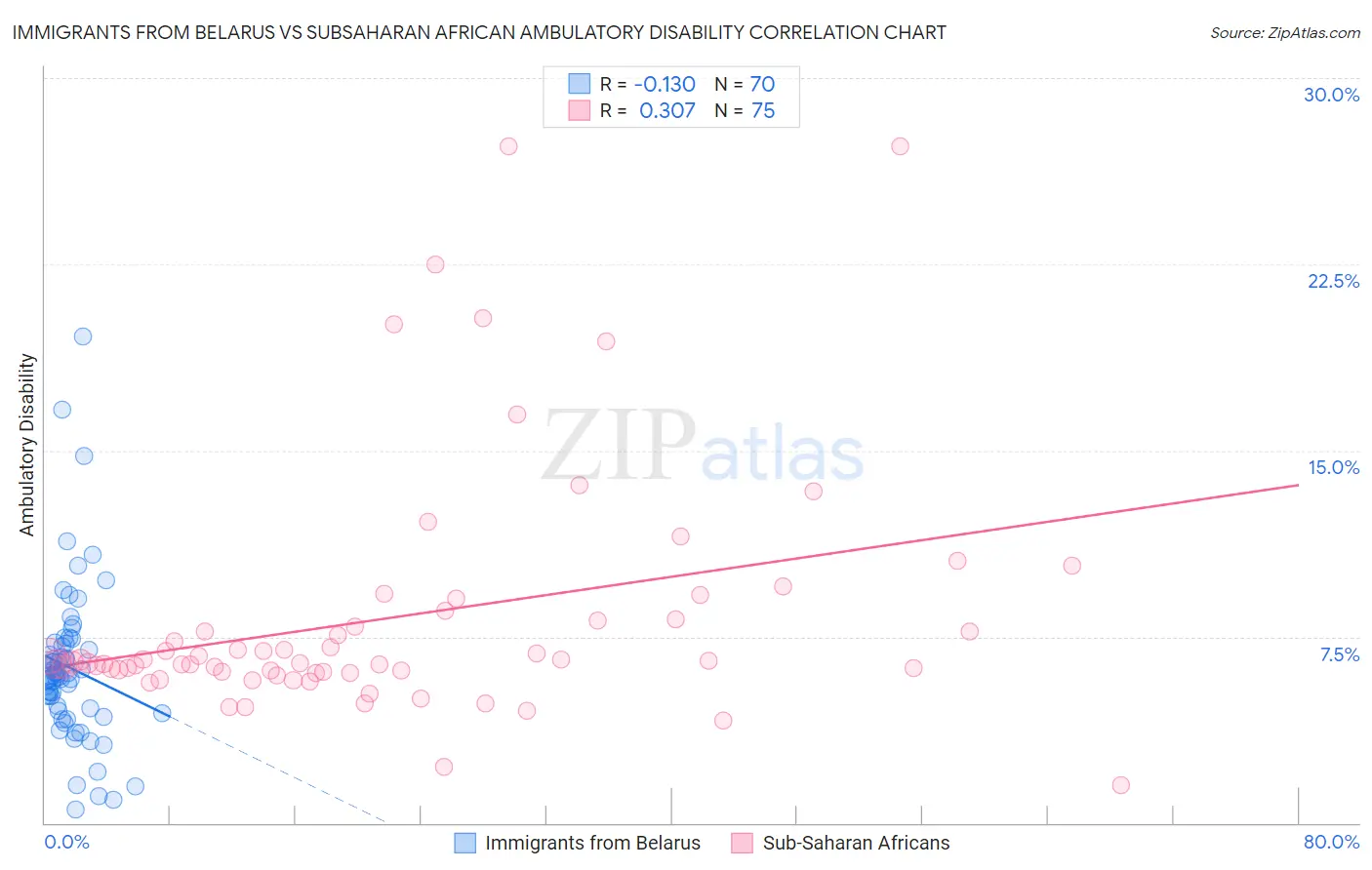Immigrants from Belarus vs Subsaharan African Ambulatory Disability