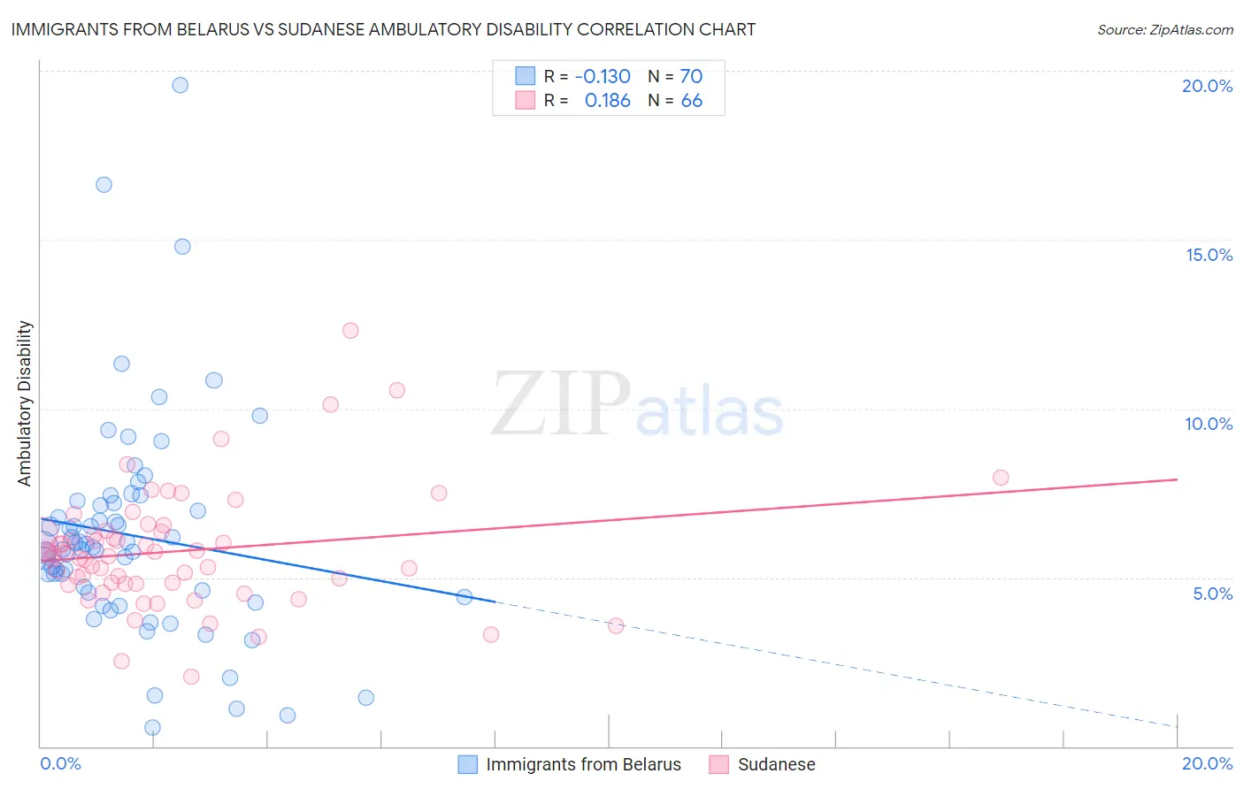 Immigrants from Belarus vs Sudanese Ambulatory Disability