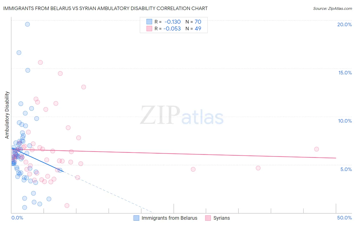 Immigrants from Belarus vs Syrian Ambulatory Disability