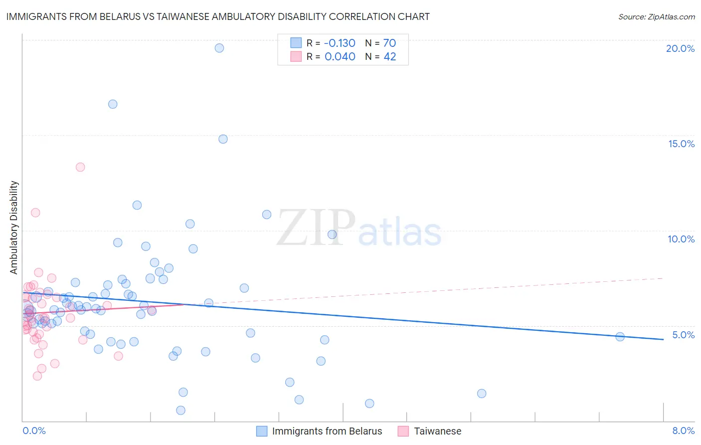 Immigrants from Belarus vs Taiwanese Ambulatory Disability