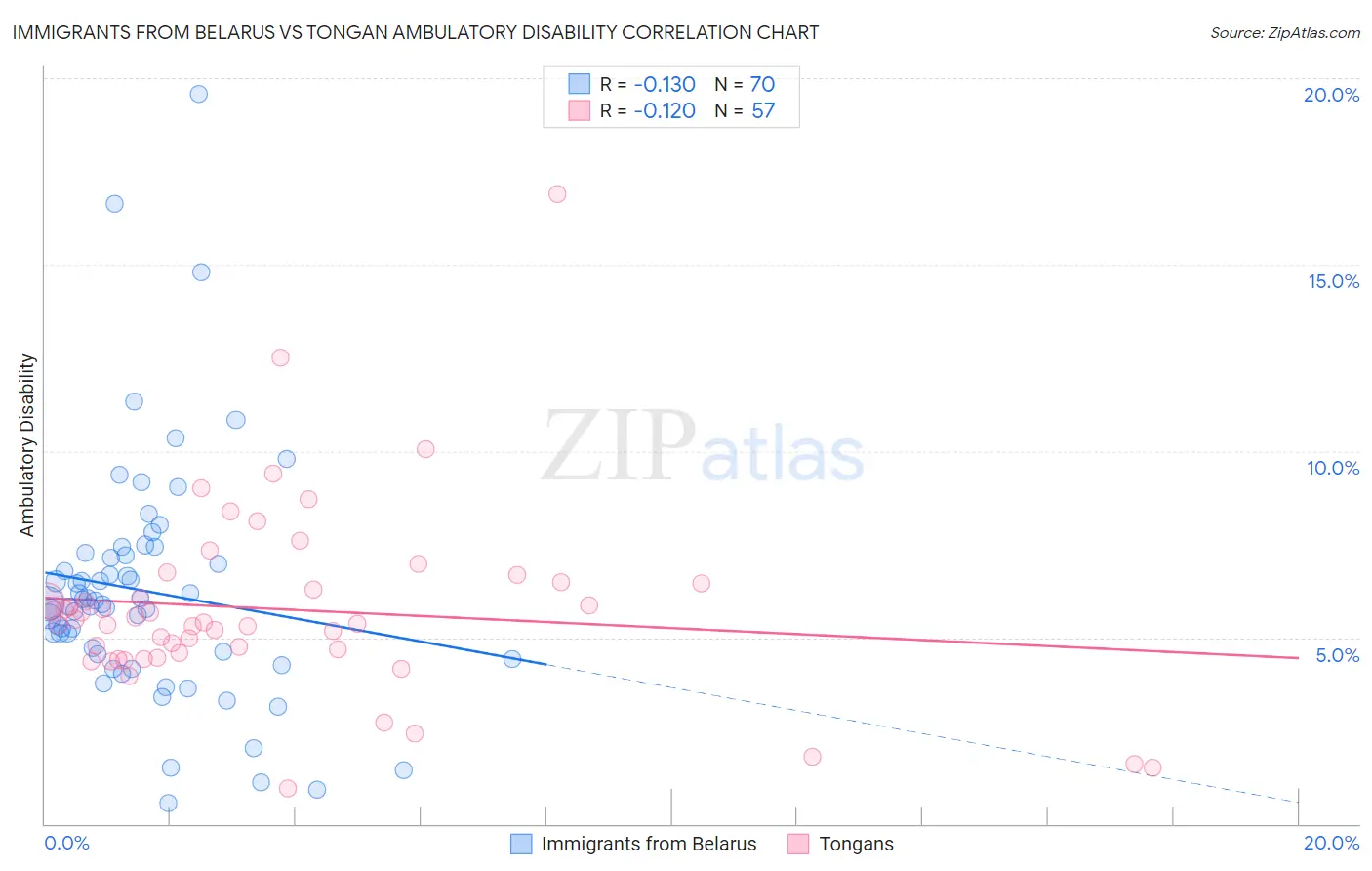 Immigrants from Belarus vs Tongan Ambulatory Disability