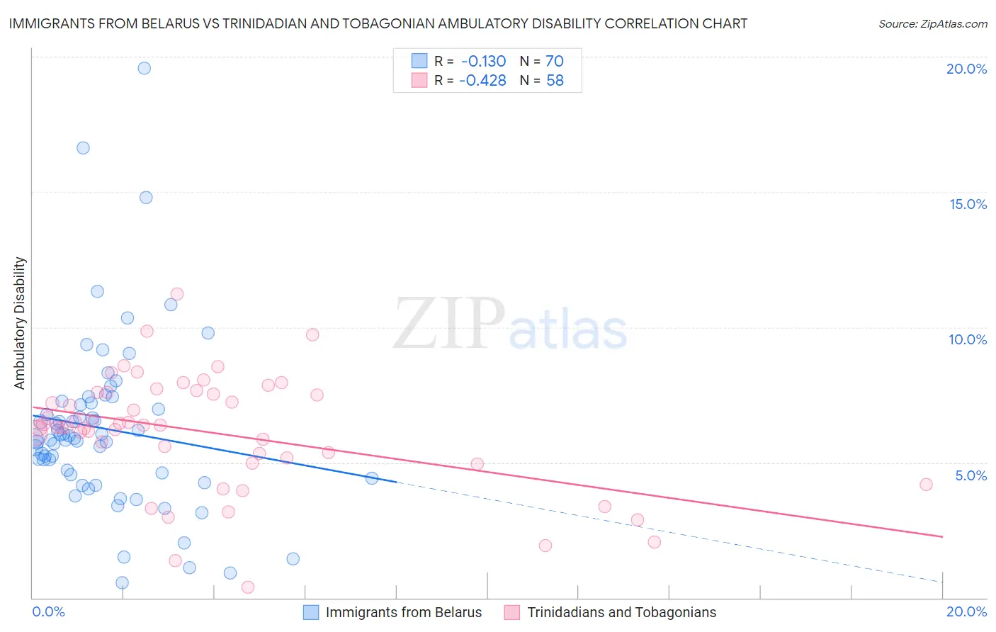 Immigrants from Belarus vs Trinidadian and Tobagonian Ambulatory Disability