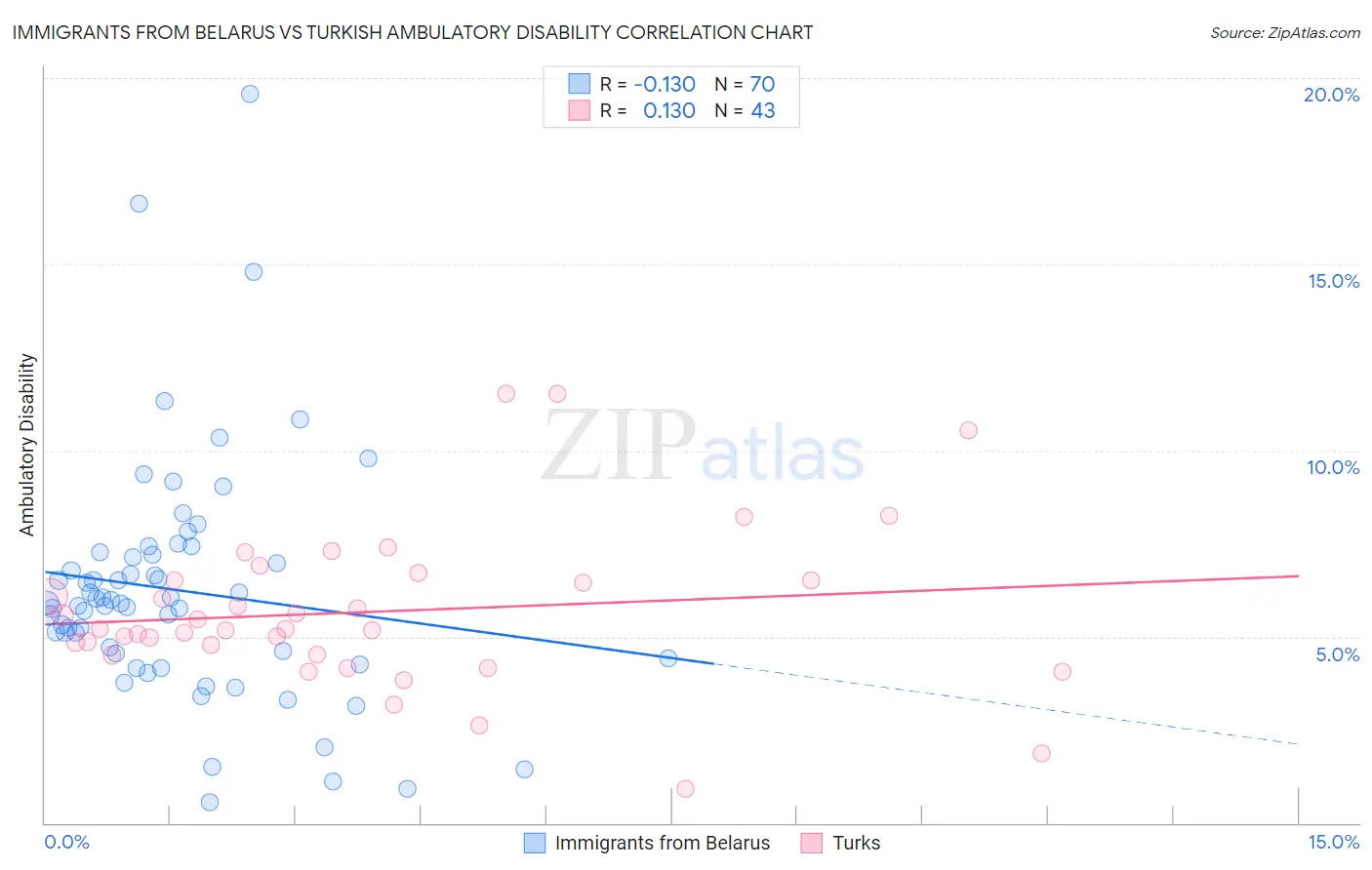 Immigrants from Belarus vs Turkish Ambulatory Disability