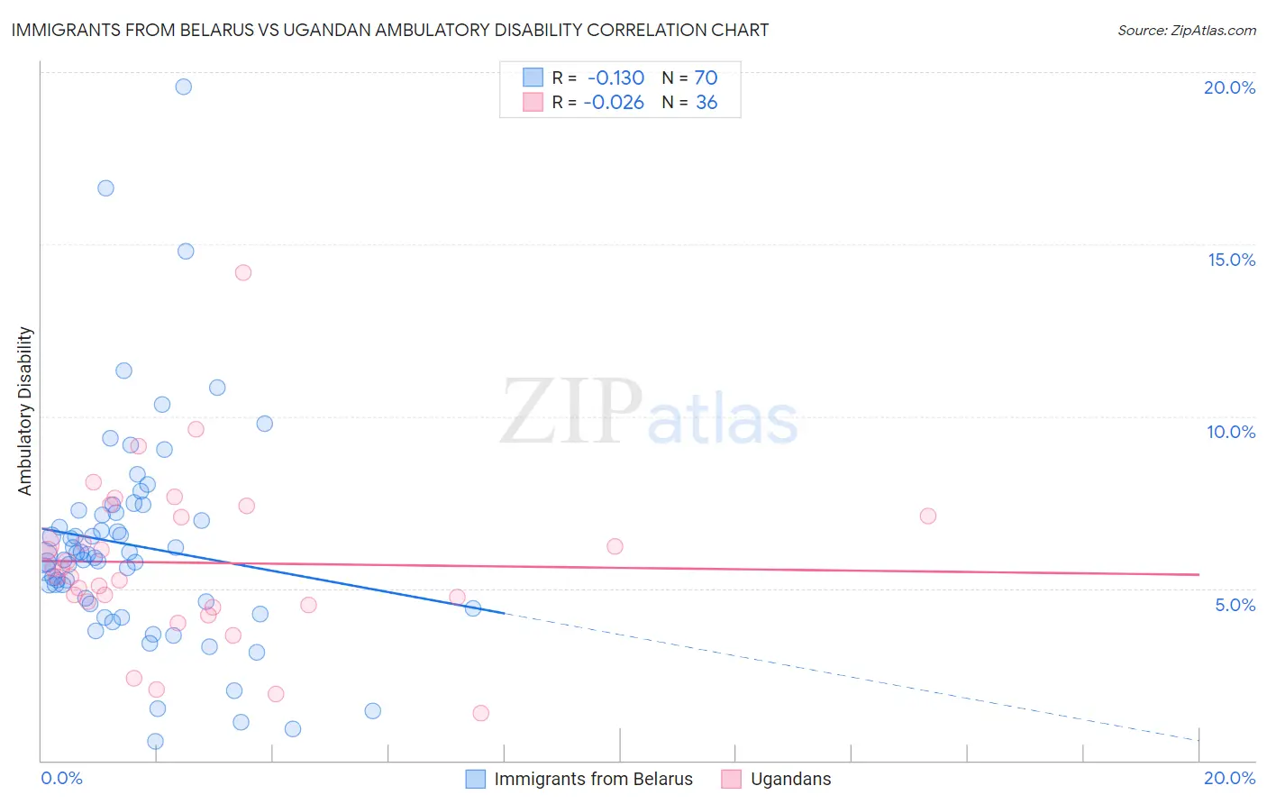 Immigrants from Belarus vs Ugandan Ambulatory Disability