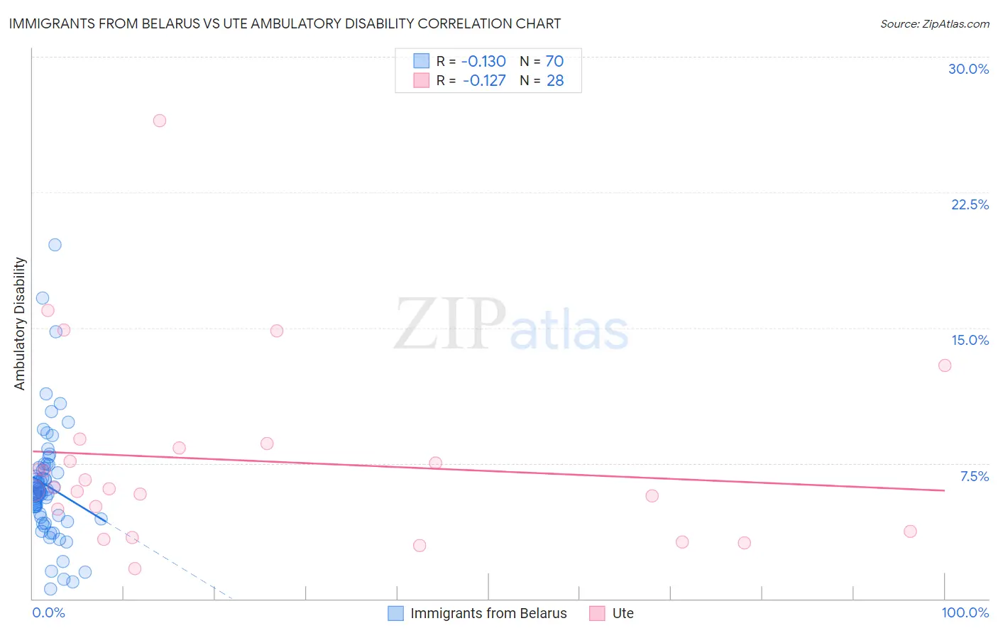 Immigrants from Belarus vs Ute Ambulatory Disability