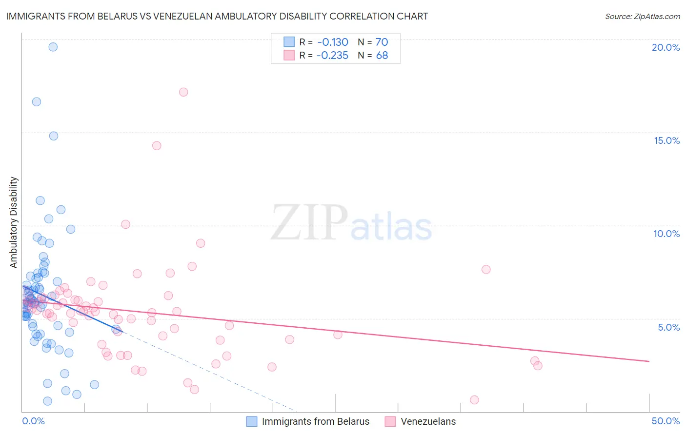 Immigrants from Belarus vs Venezuelan Ambulatory Disability