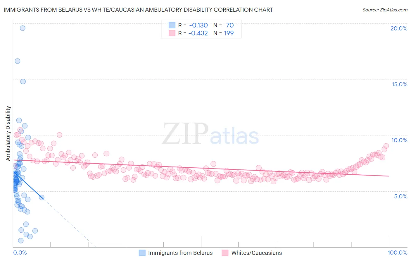 Immigrants from Belarus vs White/Caucasian Ambulatory Disability