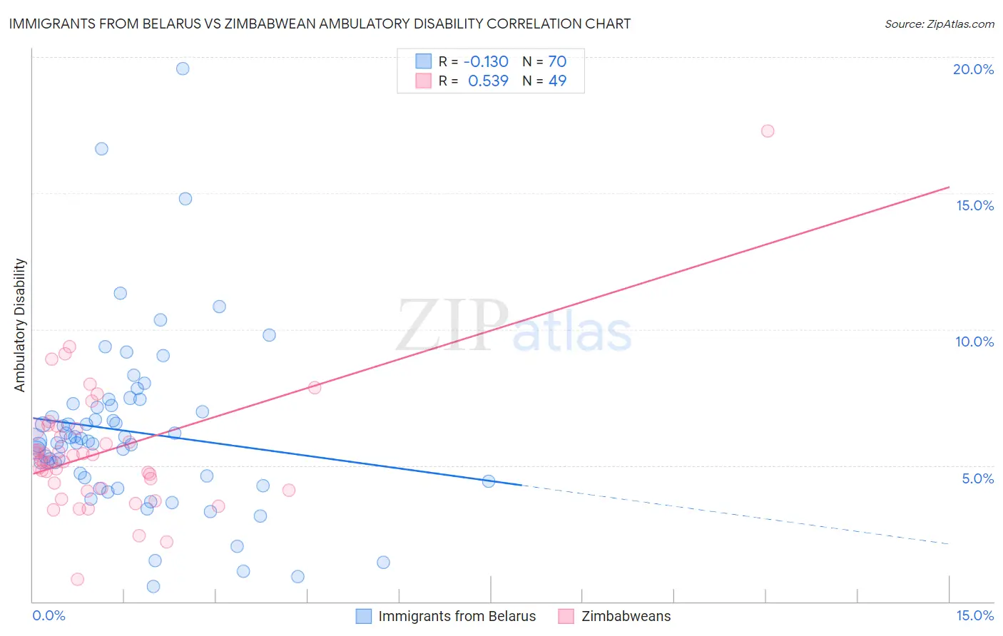Immigrants from Belarus vs Zimbabwean Ambulatory Disability