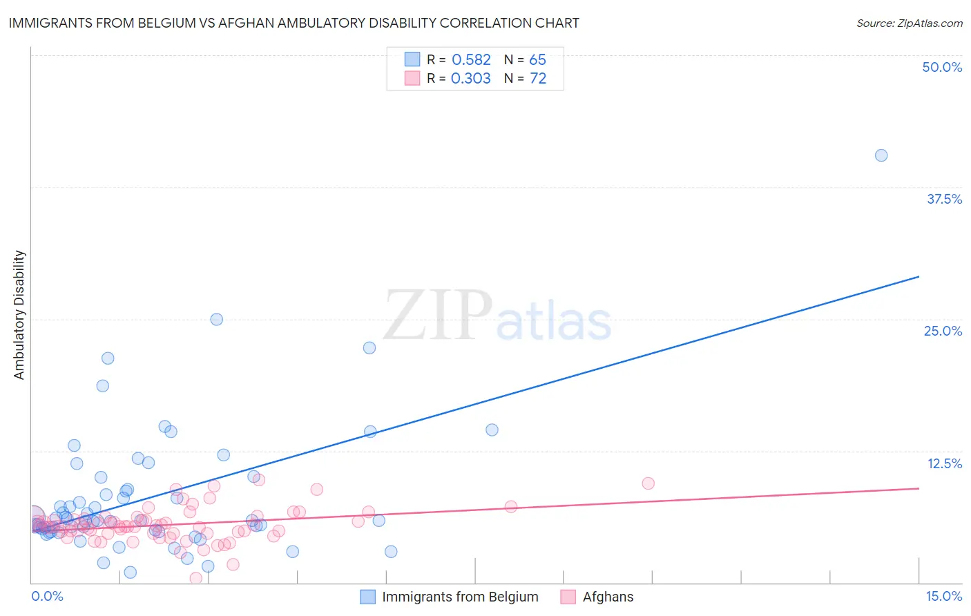 Immigrants from Belgium vs Afghan Ambulatory Disability