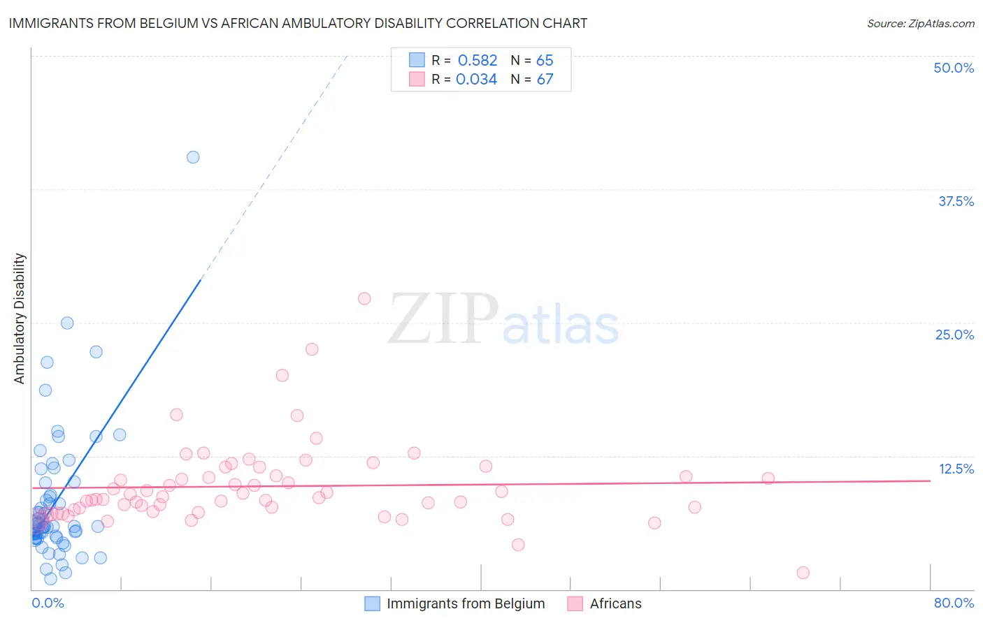 Immigrants from Belgium vs African Ambulatory Disability