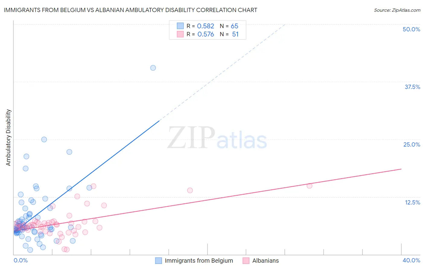 Immigrants from Belgium vs Albanian Ambulatory Disability