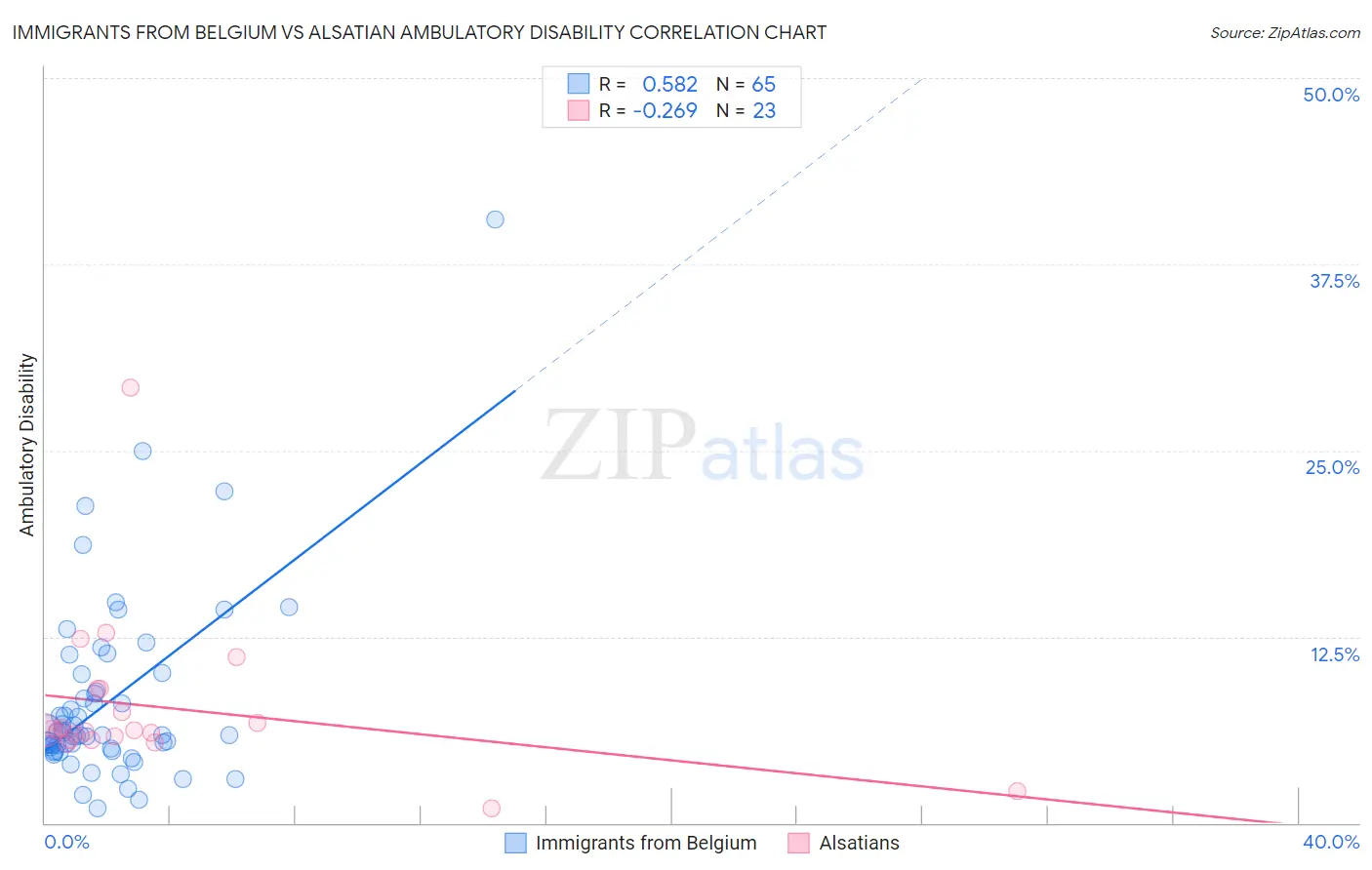 Immigrants from Belgium vs Alsatian Ambulatory Disability