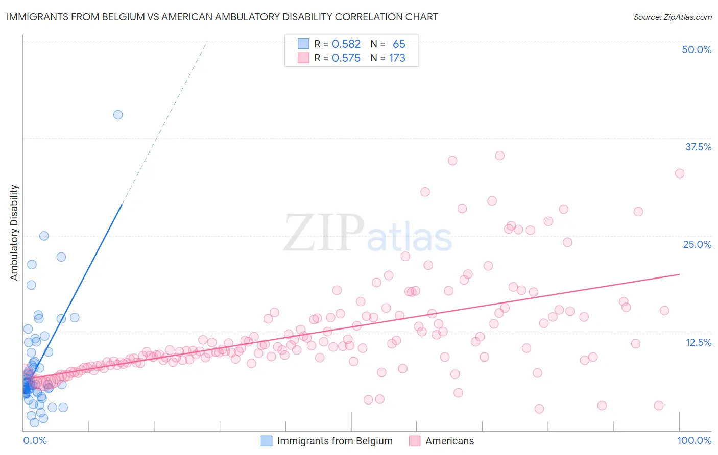 Immigrants from Belgium vs American Ambulatory Disability