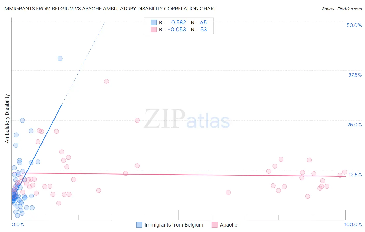 Immigrants from Belgium vs Apache Ambulatory Disability