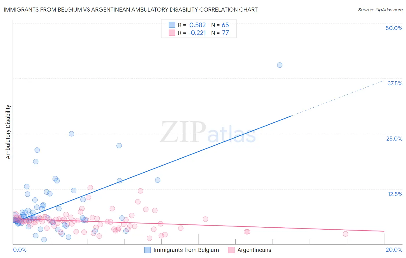 Immigrants from Belgium vs Argentinean Ambulatory Disability