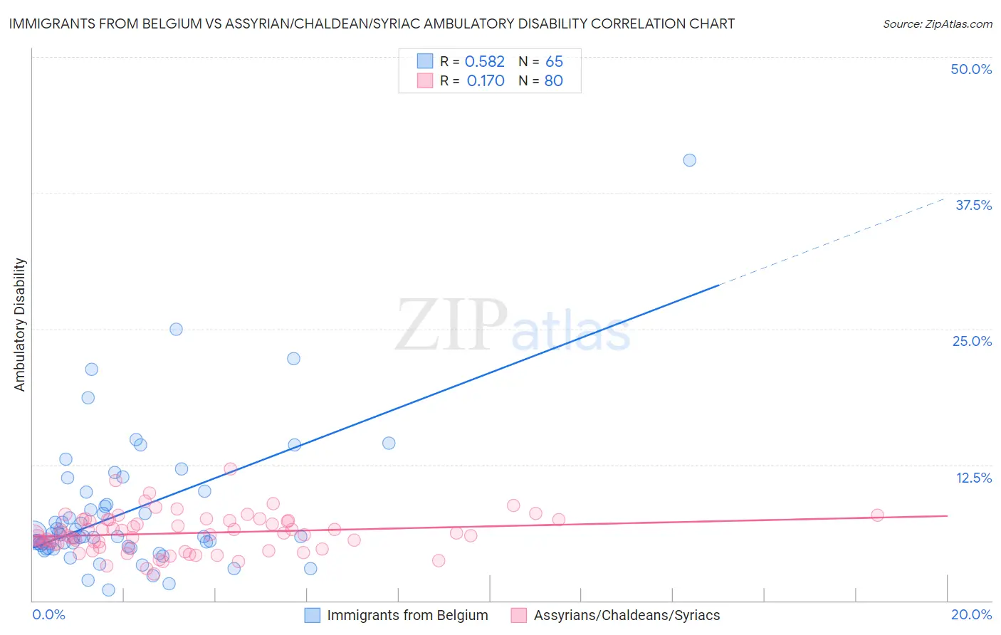 Immigrants from Belgium vs Assyrian/Chaldean/Syriac Ambulatory Disability