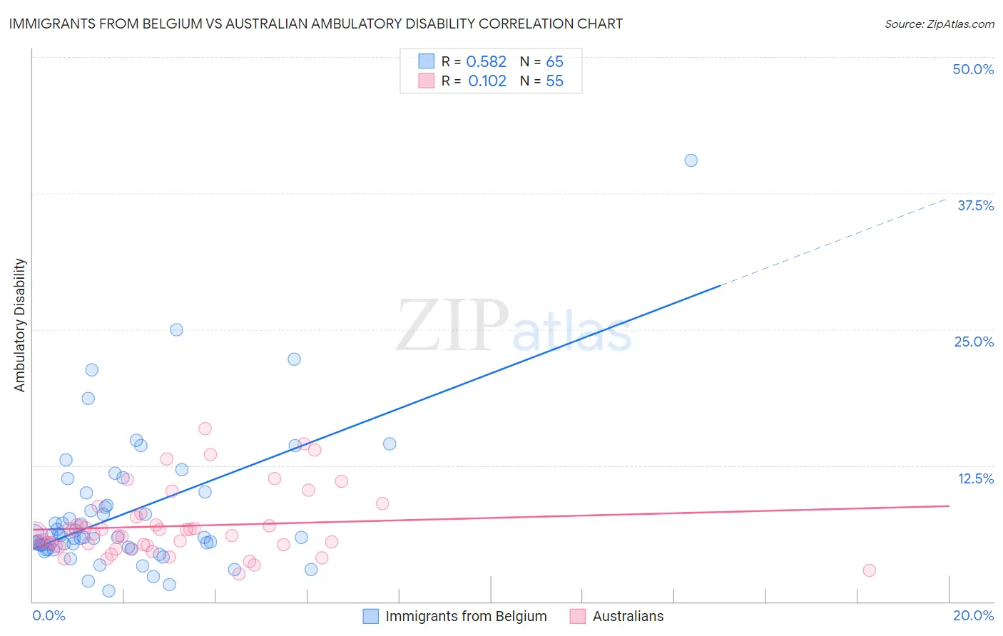 Immigrants from Belgium vs Australian Ambulatory Disability
